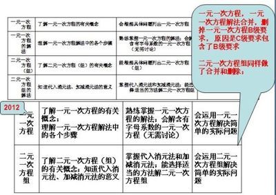 2012年北京中考数学《考试说明》修订变化解析